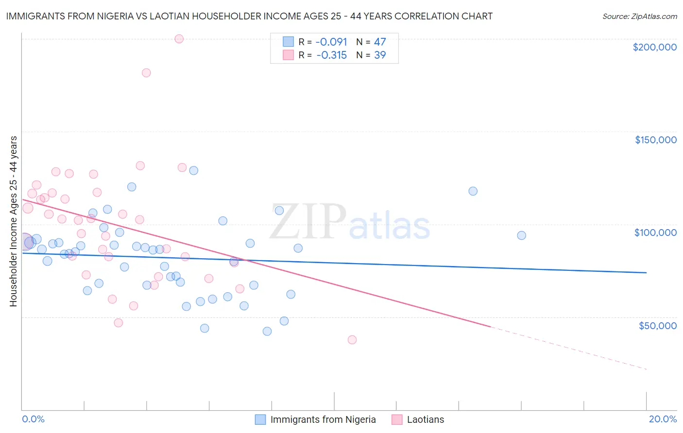 Immigrants from Nigeria vs Laotian Householder Income Ages 25 - 44 years