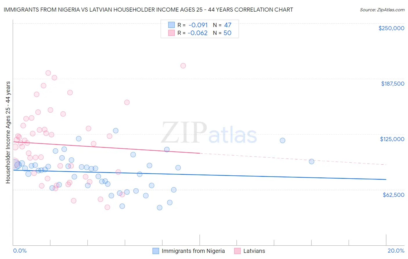 Immigrants from Nigeria vs Latvian Householder Income Ages 25 - 44 years