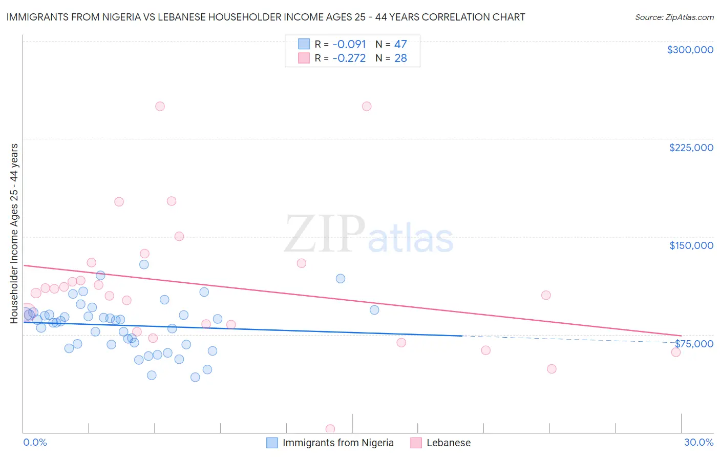 Immigrants from Nigeria vs Lebanese Householder Income Ages 25 - 44 years