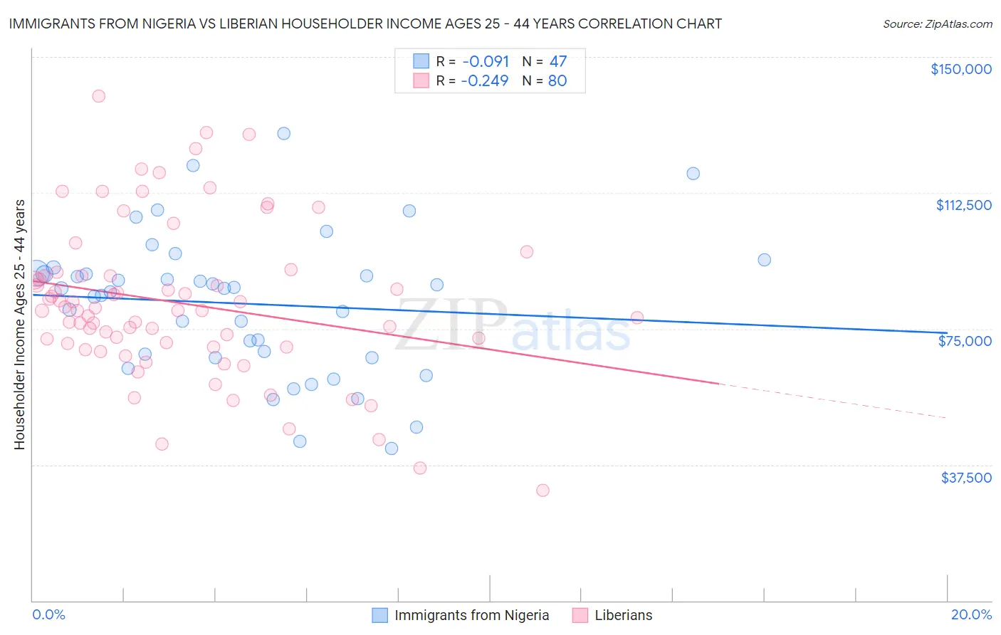 Immigrants from Nigeria vs Liberian Householder Income Ages 25 - 44 years