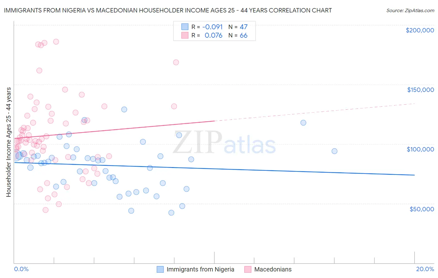 Immigrants from Nigeria vs Macedonian Householder Income Ages 25 - 44 years