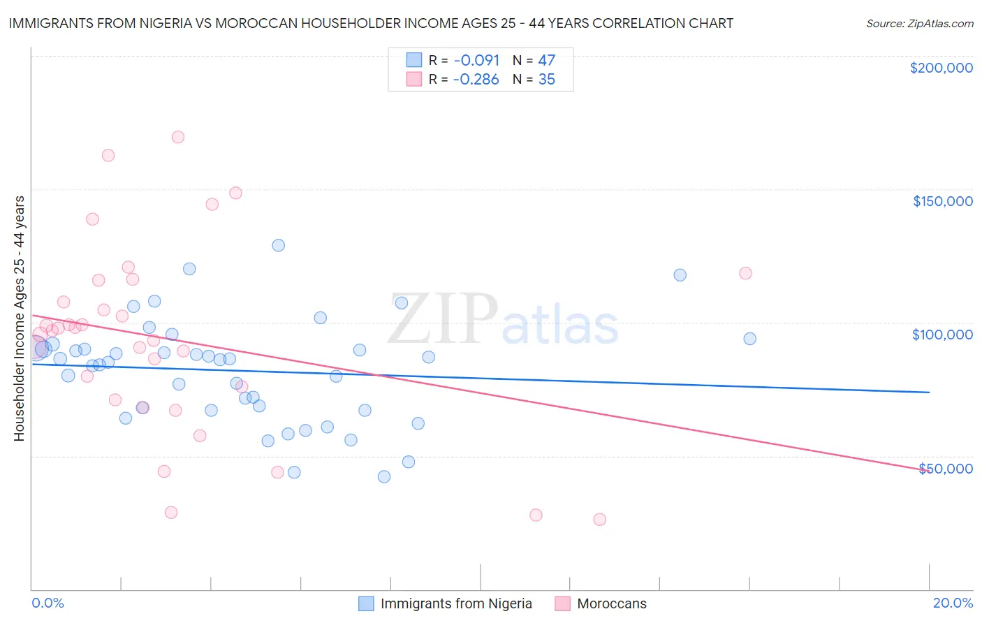 Immigrants from Nigeria vs Moroccan Householder Income Ages 25 - 44 years