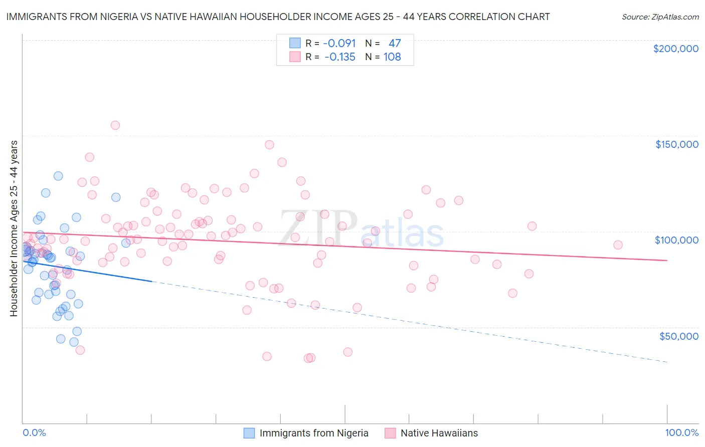 Immigrants from Nigeria vs Native Hawaiian Householder Income Ages 25 - 44 years