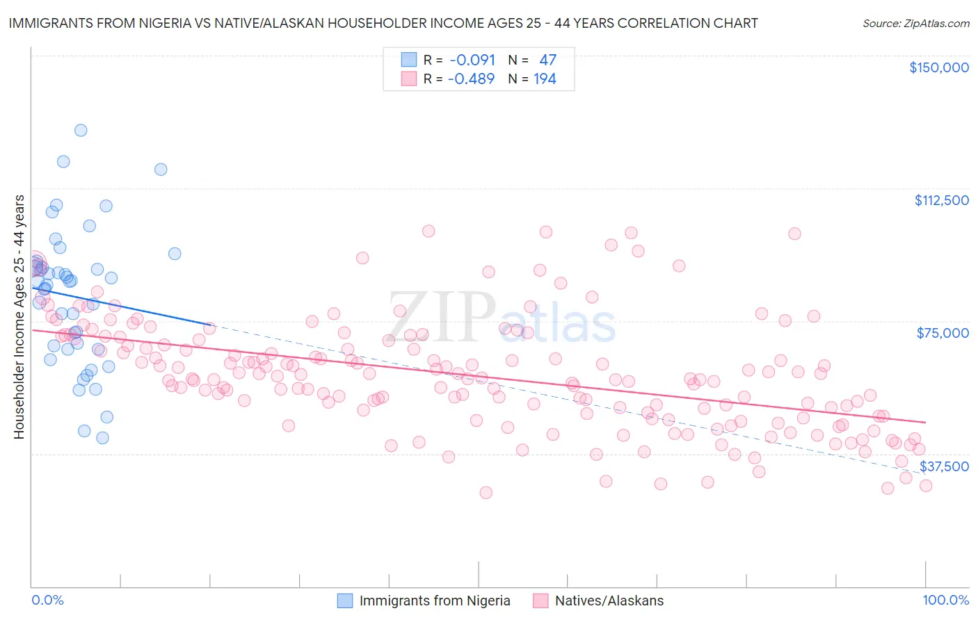 Immigrants from Nigeria vs Native/Alaskan Householder Income Ages 25 - 44 years