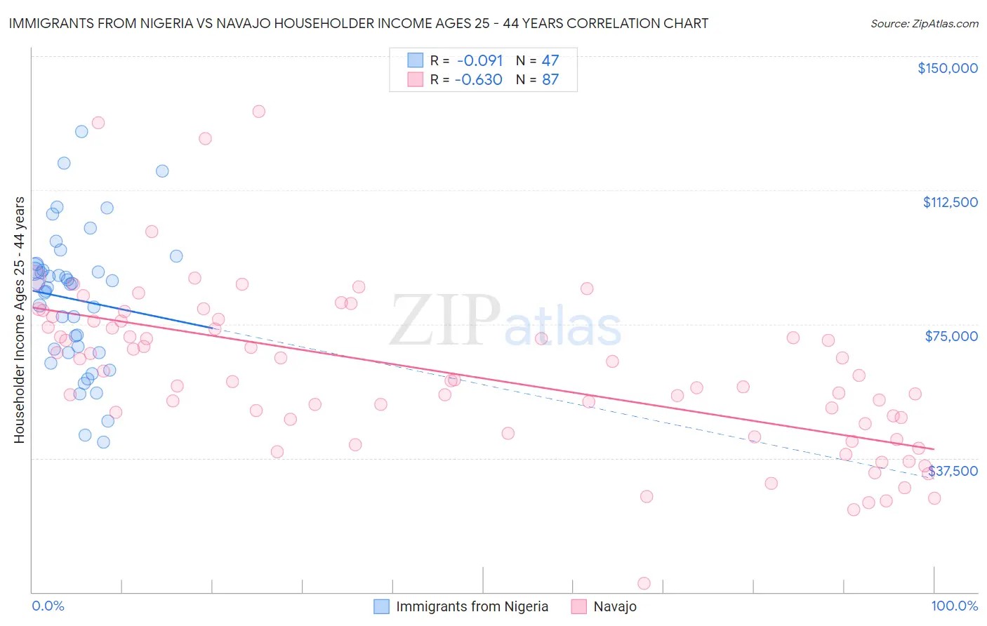 Immigrants from Nigeria vs Navajo Householder Income Ages 25 - 44 years