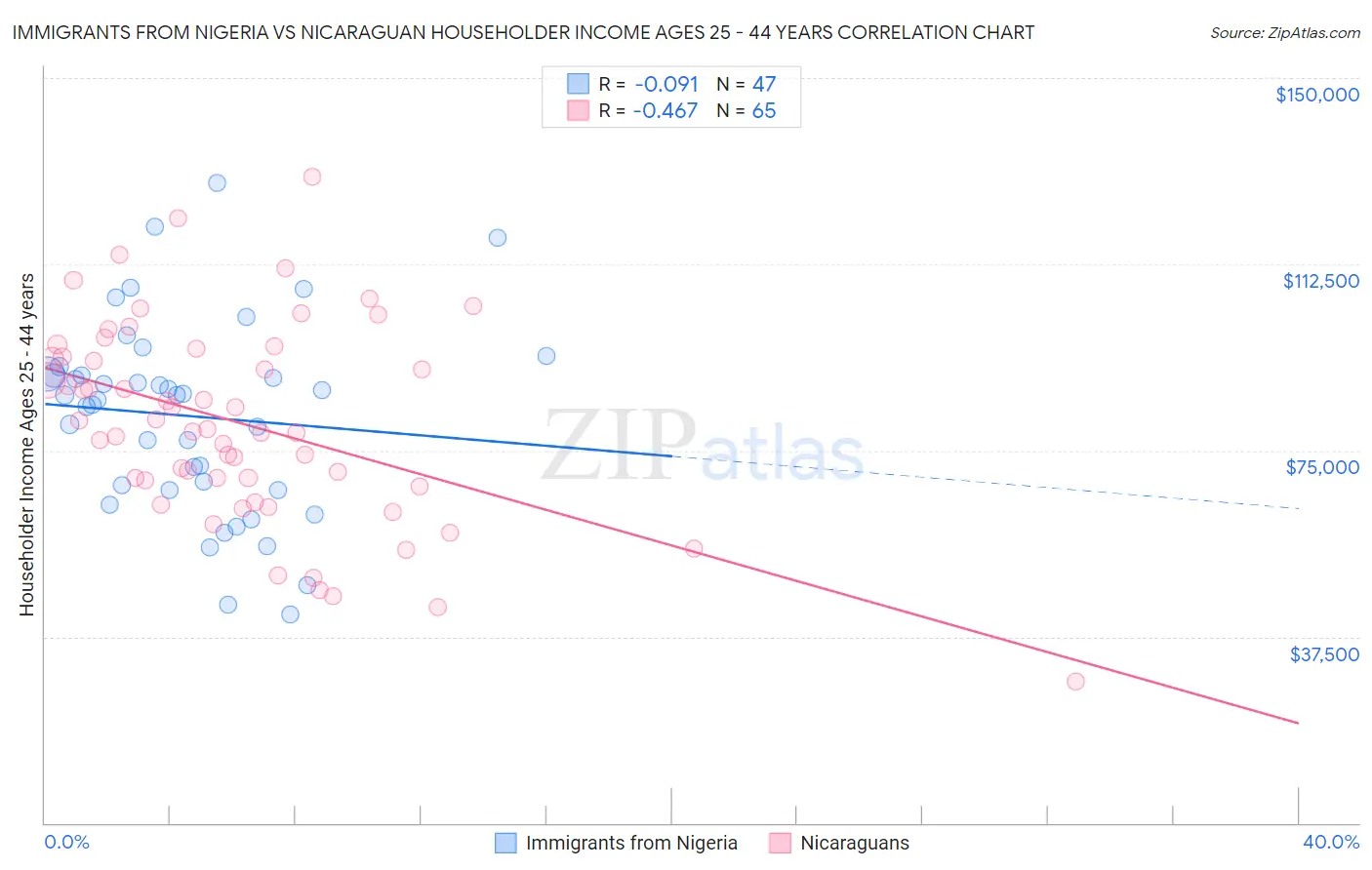 Immigrants from Nigeria vs Nicaraguan Householder Income Ages 25 - 44 years