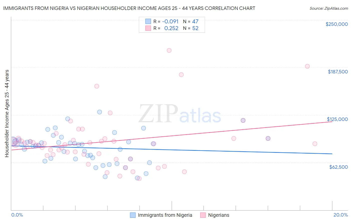 Immigrants from Nigeria vs Nigerian Householder Income Ages 25 - 44 years