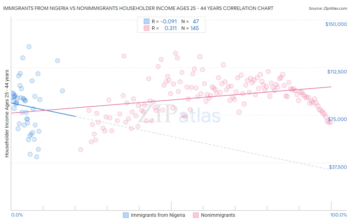 Immigrants from Nigeria vs Nonimmigrants Householder Income Ages 25 - 44 years