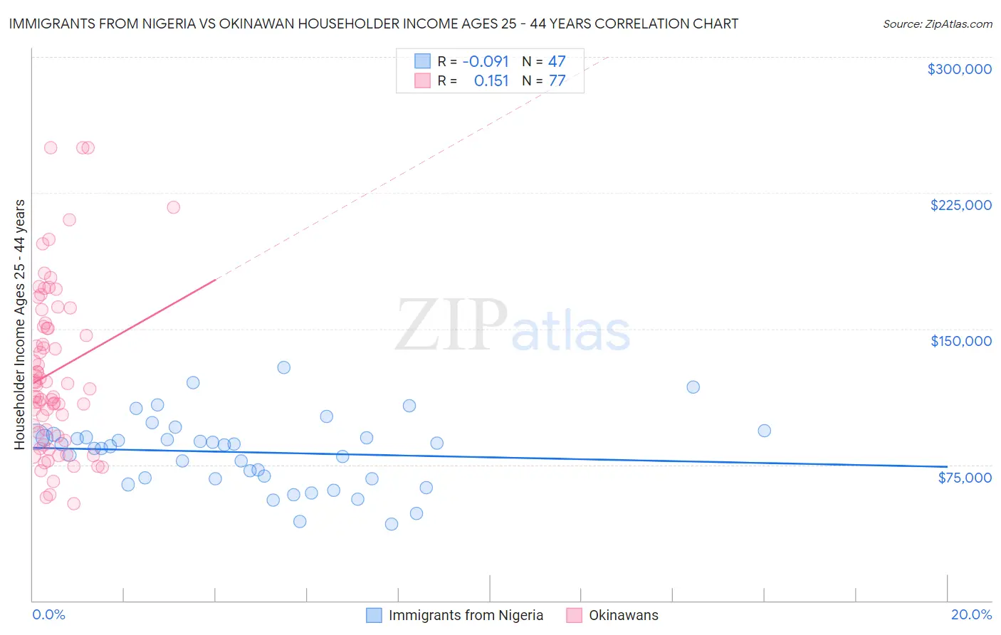 Immigrants from Nigeria vs Okinawan Householder Income Ages 25 - 44 years