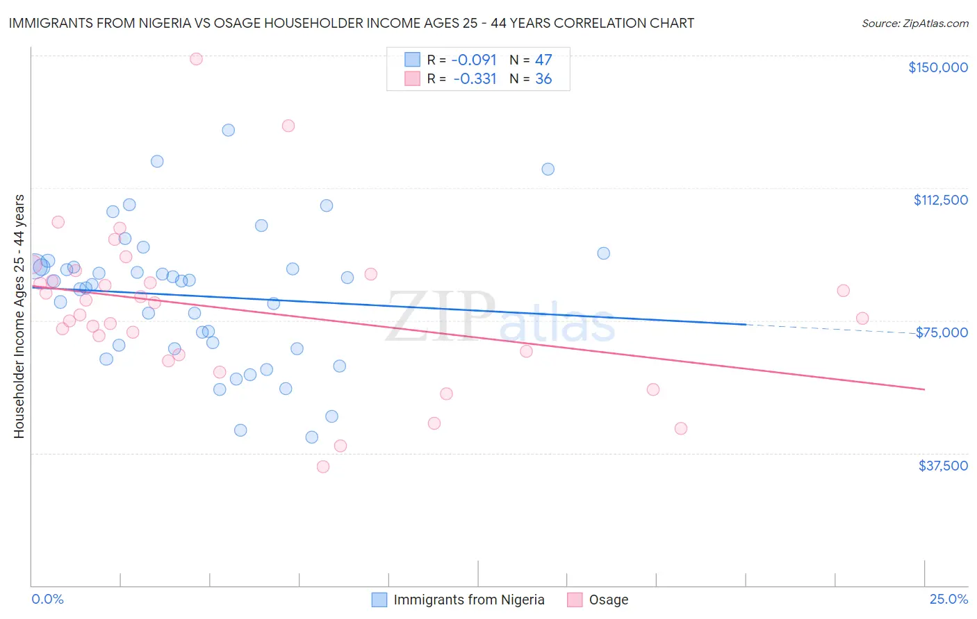 Immigrants from Nigeria vs Osage Householder Income Ages 25 - 44 years