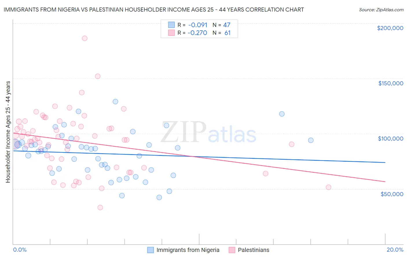 Immigrants from Nigeria vs Palestinian Householder Income Ages 25 - 44 years