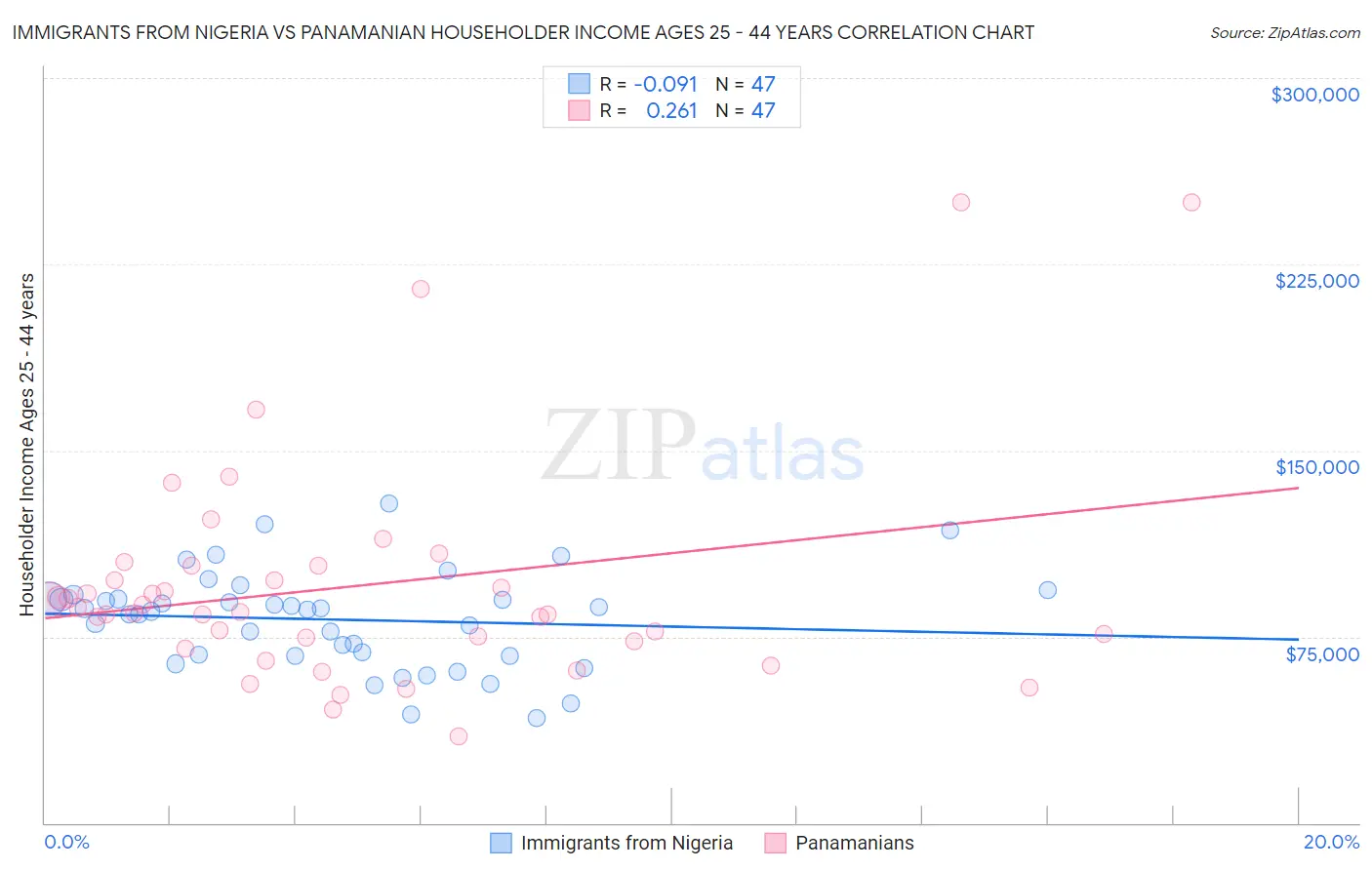 Immigrants from Nigeria vs Panamanian Householder Income Ages 25 - 44 years