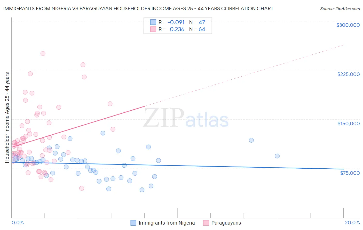 Immigrants from Nigeria vs Paraguayan Householder Income Ages 25 - 44 years