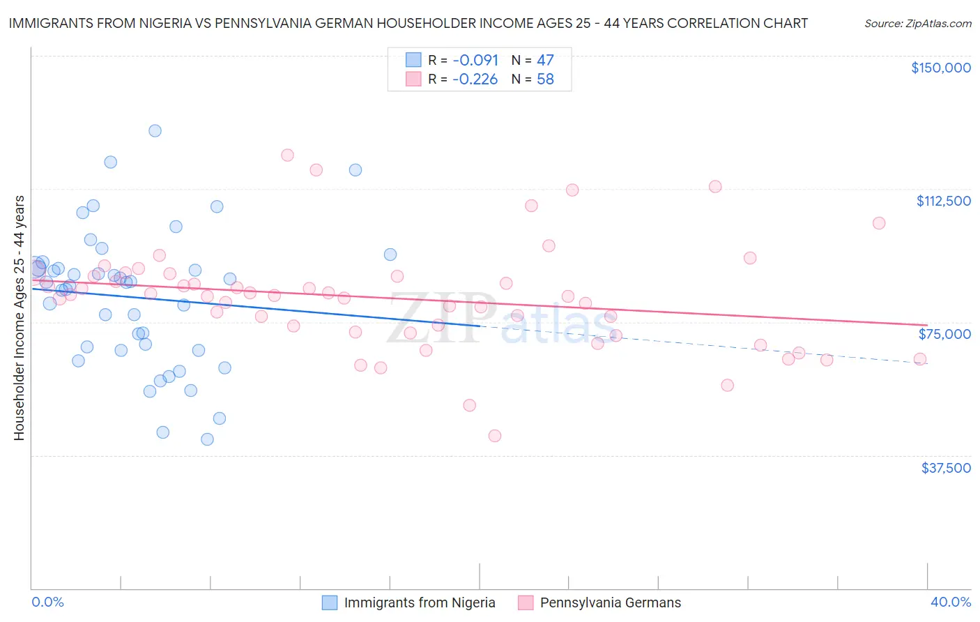 Immigrants from Nigeria vs Pennsylvania German Householder Income Ages 25 - 44 years