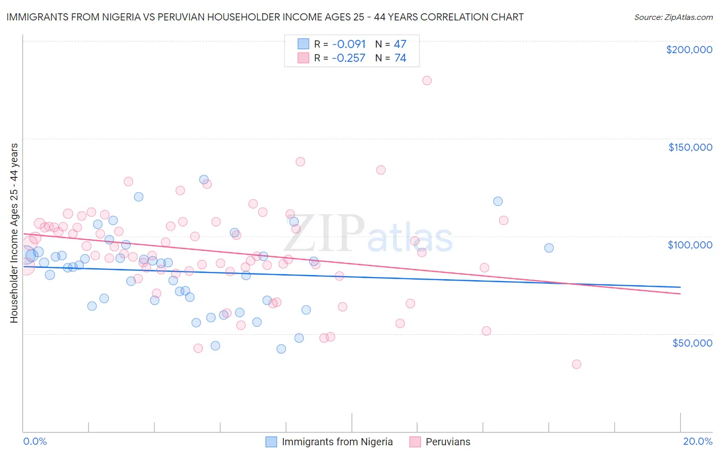 Immigrants from Nigeria vs Peruvian Householder Income Ages 25 - 44 years