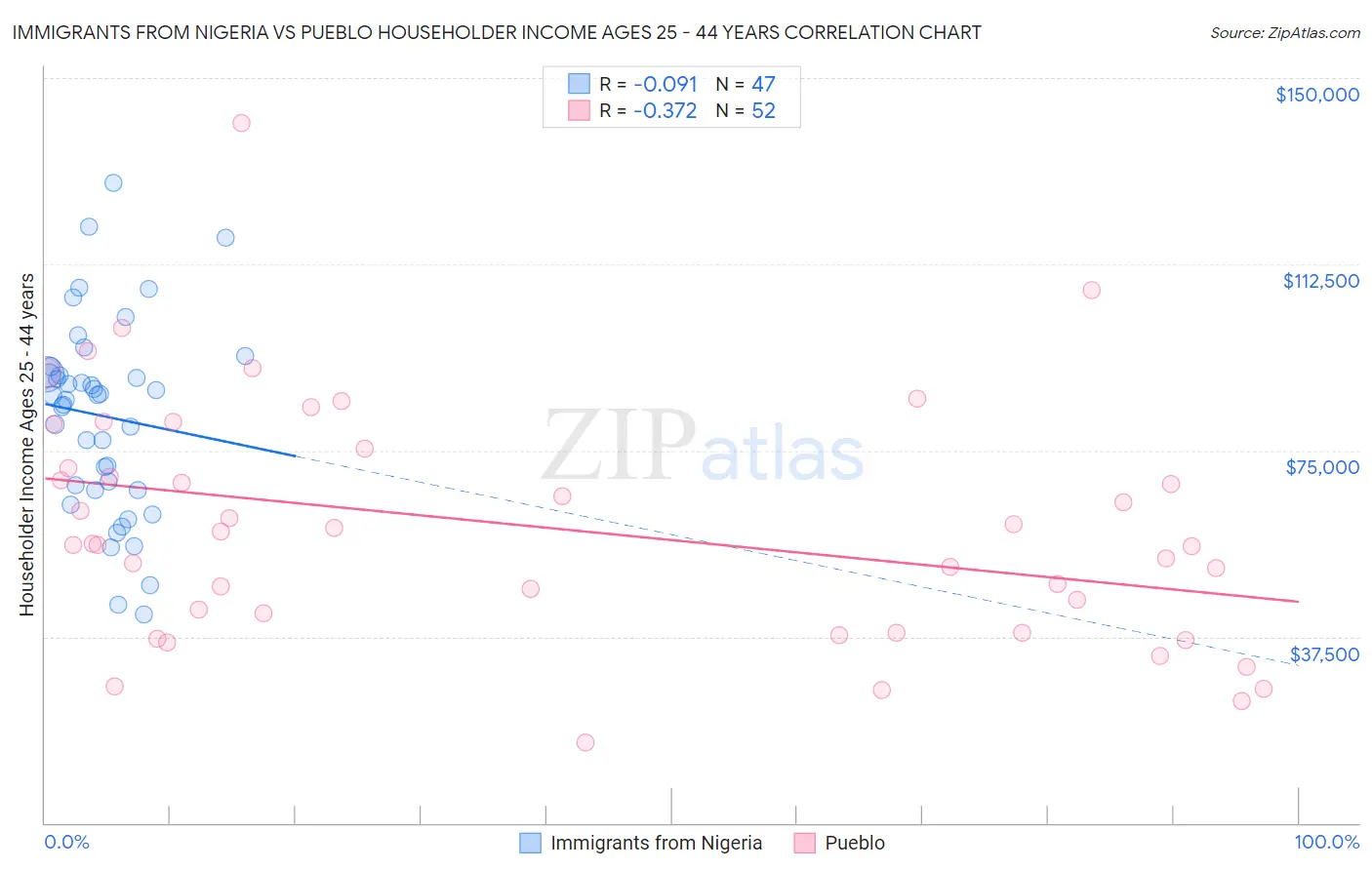 Immigrants from Nigeria vs Pueblo Householder Income Ages 25 - 44 years