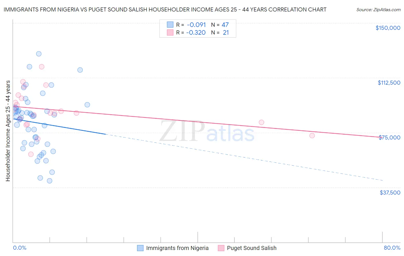 Immigrants from Nigeria vs Puget Sound Salish Householder Income Ages 25 - 44 years
