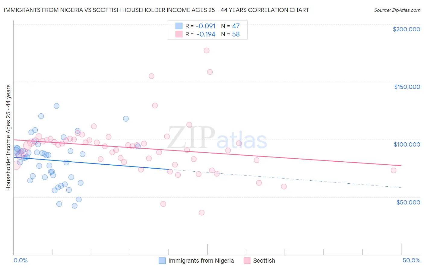 Immigrants from Nigeria vs Scottish Householder Income Ages 25 - 44 years