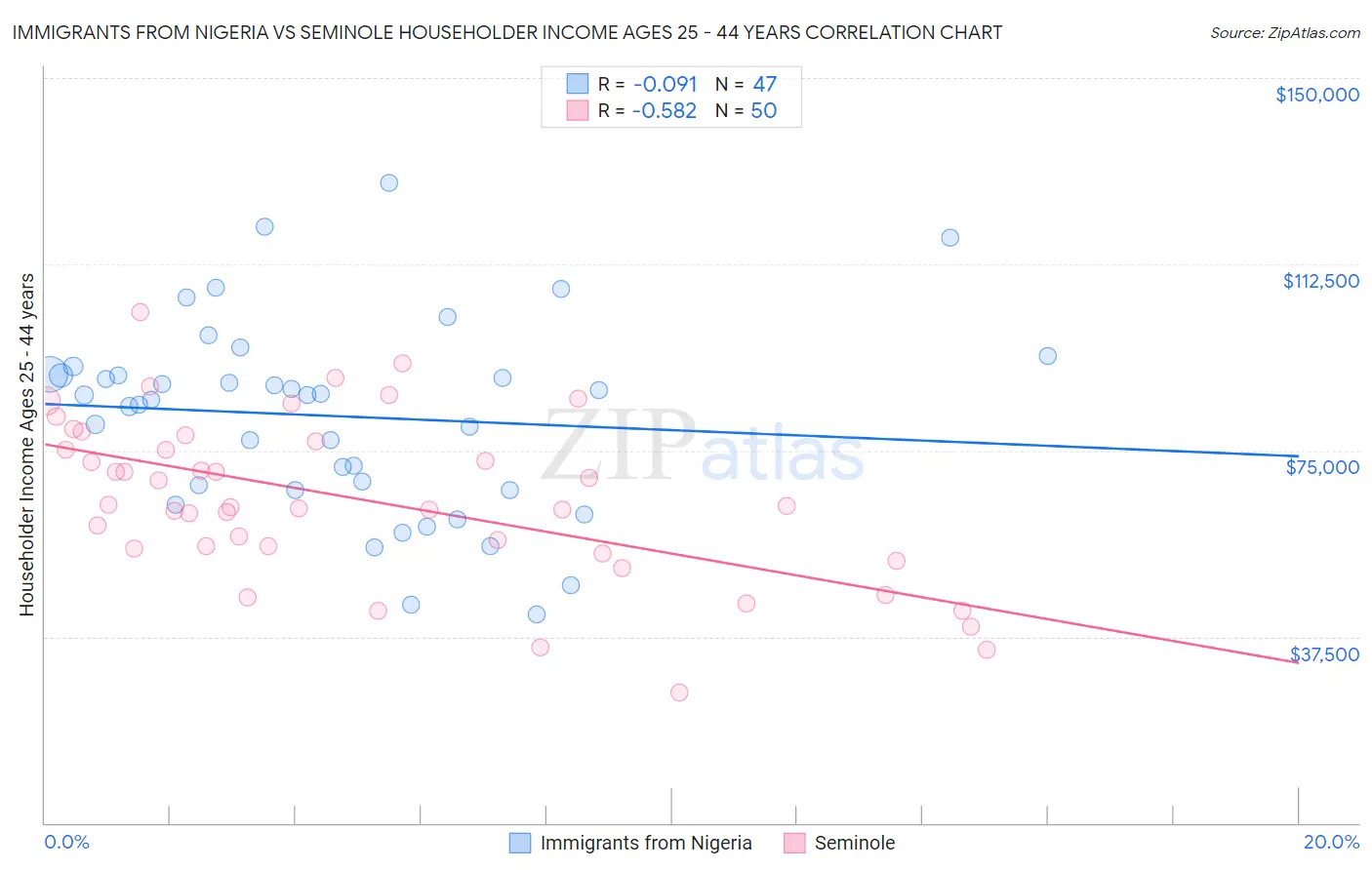 Immigrants from Nigeria vs Seminole Householder Income Ages 25 - 44 years