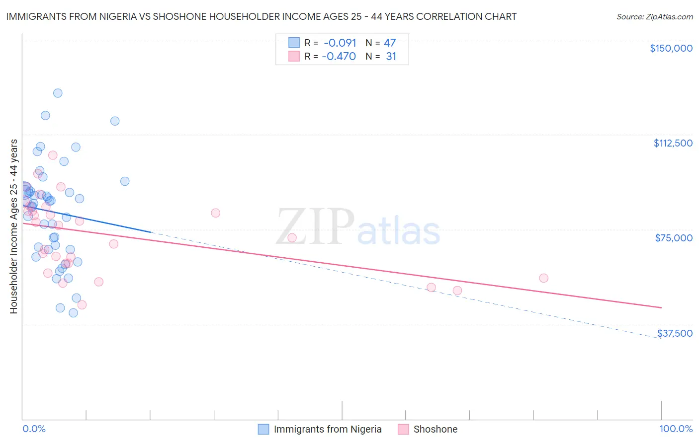 Immigrants from Nigeria vs Shoshone Householder Income Ages 25 - 44 years