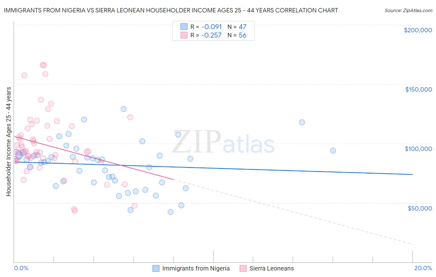 Immigrants from Nigeria vs Sierra Leonean Householder Income Ages 25 - 44 years