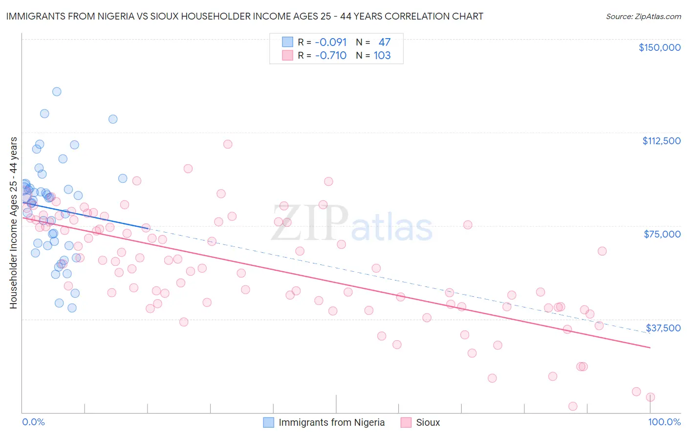 Immigrants from Nigeria vs Sioux Householder Income Ages 25 - 44 years