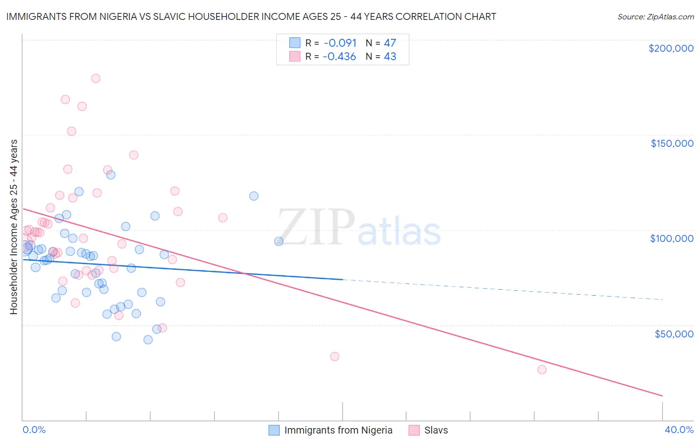 Immigrants from Nigeria vs Slavic Householder Income Ages 25 - 44 years