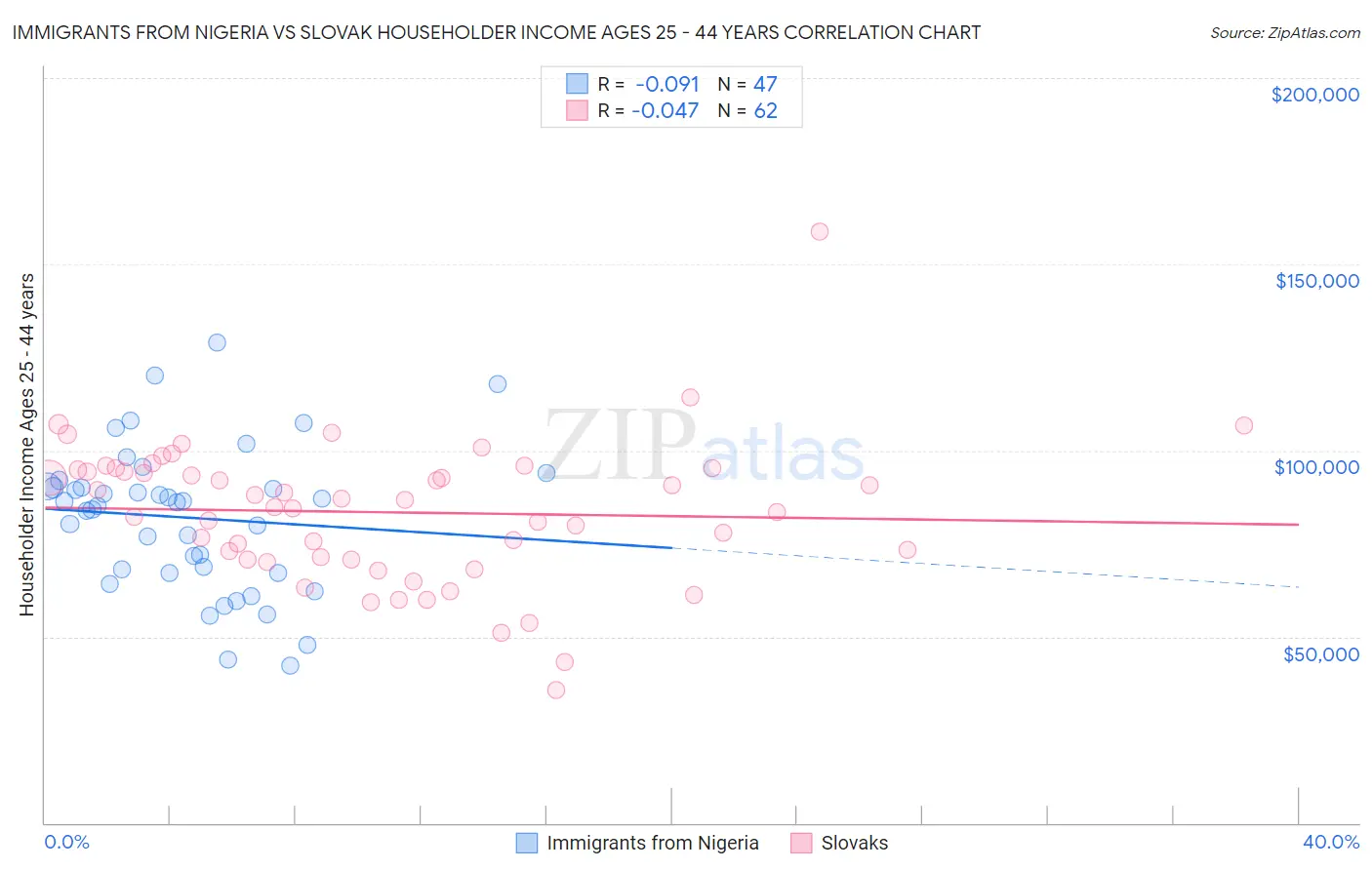 Immigrants from Nigeria vs Slovak Householder Income Ages 25 - 44 years