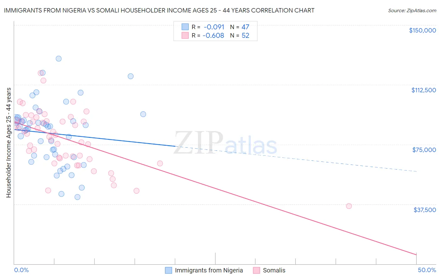 Immigrants from Nigeria vs Somali Householder Income Ages 25 - 44 years