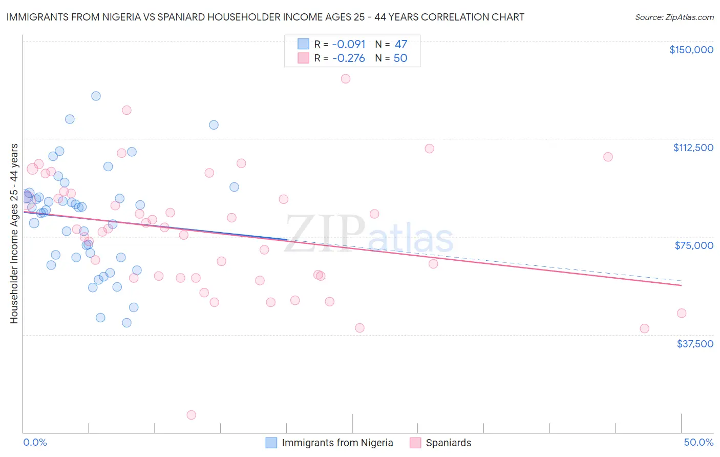 Immigrants from Nigeria vs Spaniard Householder Income Ages 25 - 44 years