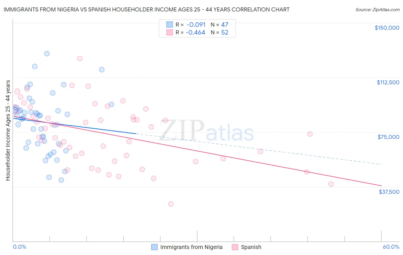 Immigrants from Nigeria vs Spanish Householder Income Ages 25 - 44 years
