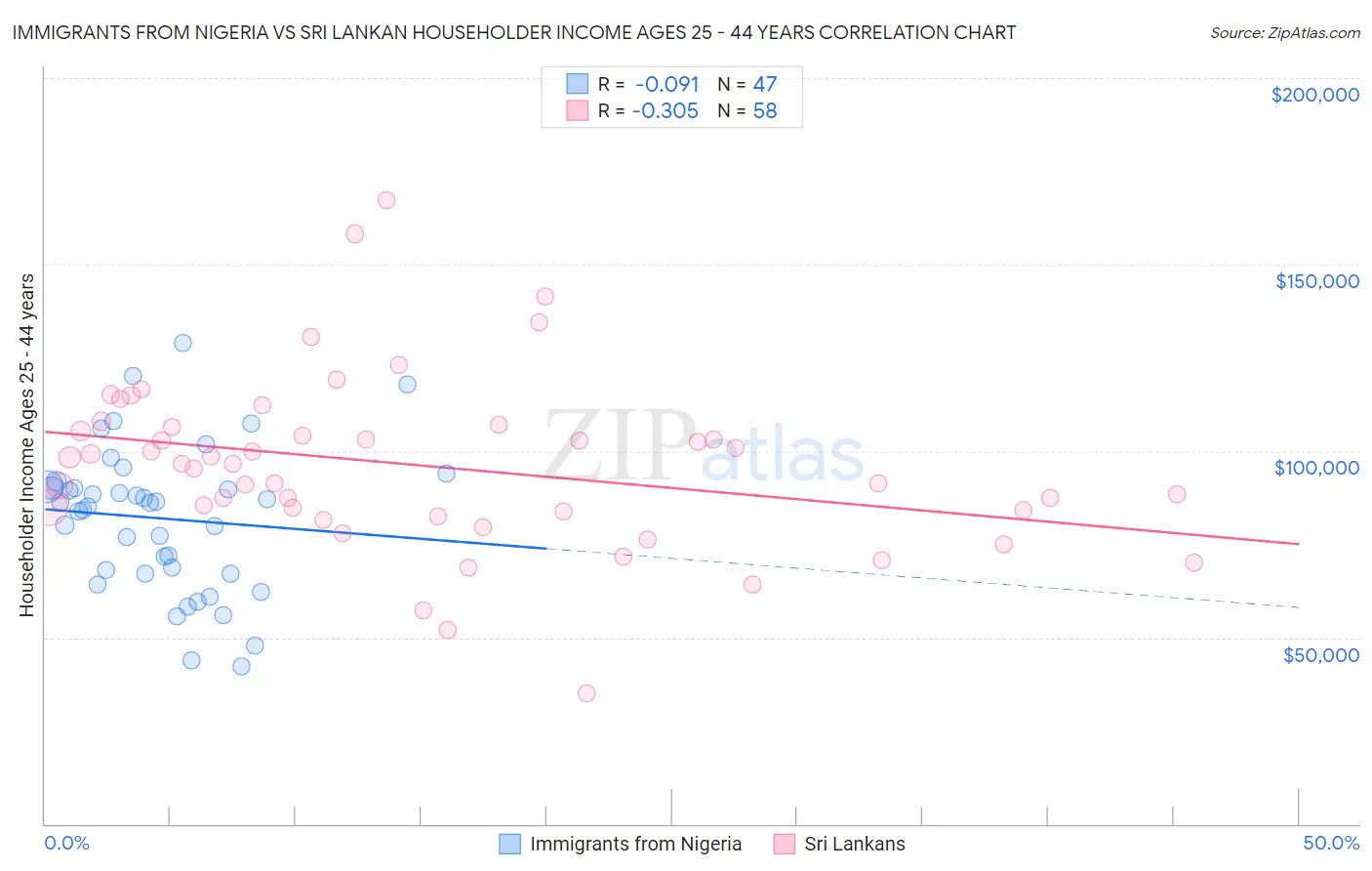 Immigrants from Nigeria vs Sri Lankan Householder Income Ages 25 - 44 years