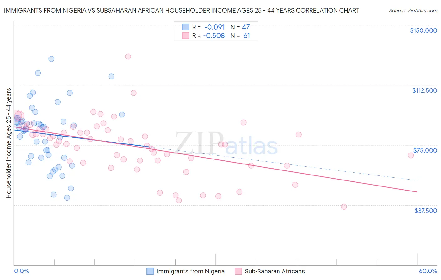 Immigrants from Nigeria vs Subsaharan African Householder Income Ages 25 - 44 years