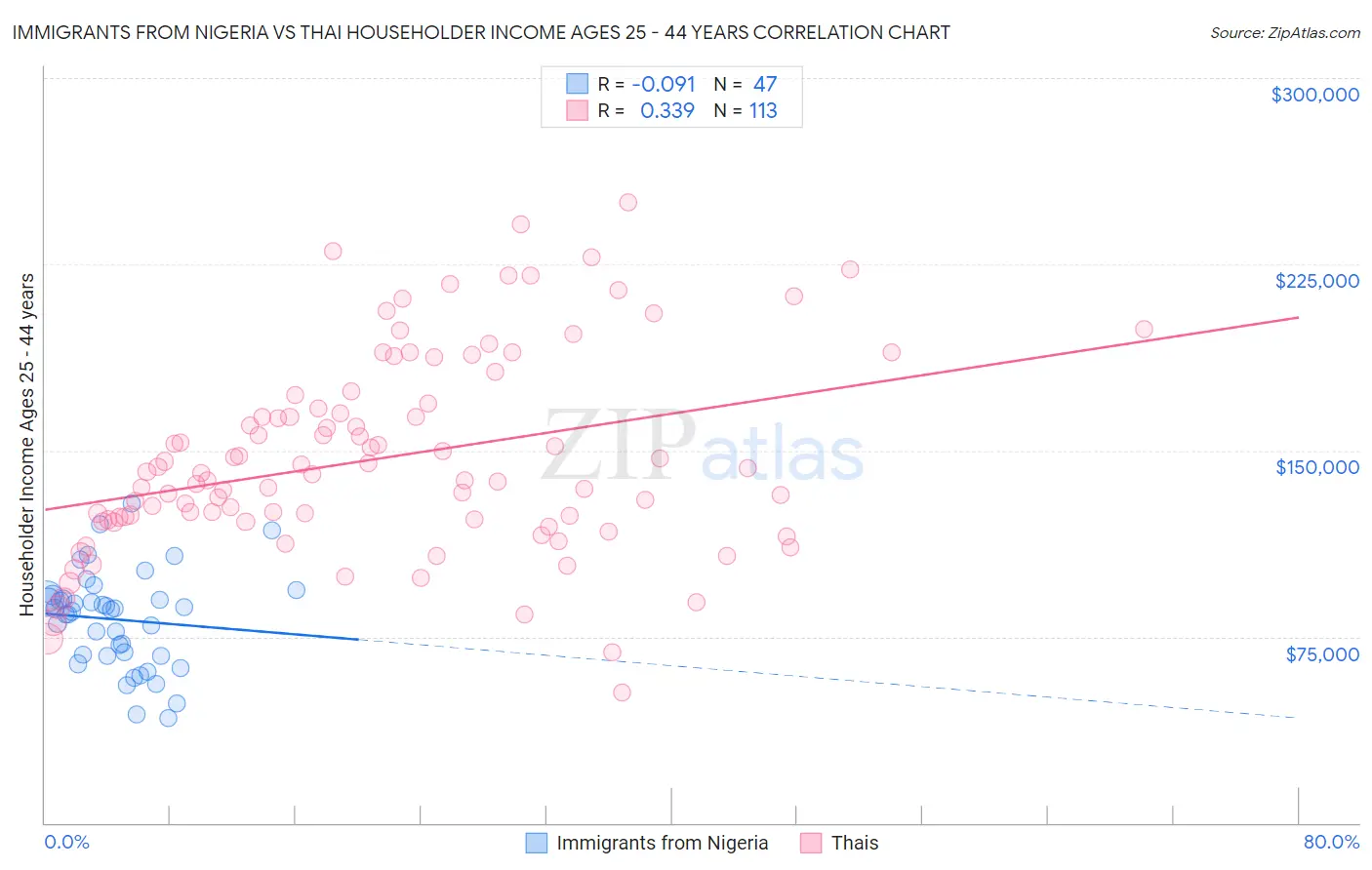 Immigrants from Nigeria vs Thai Householder Income Ages 25 - 44 years