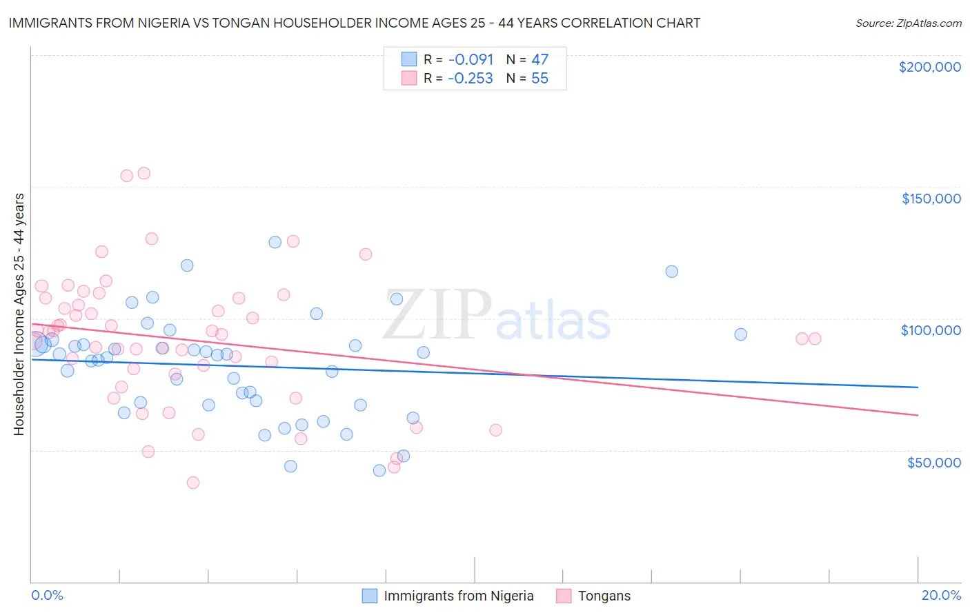 Immigrants from Nigeria vs Tongan Householder Income Ages 25 - 44 years