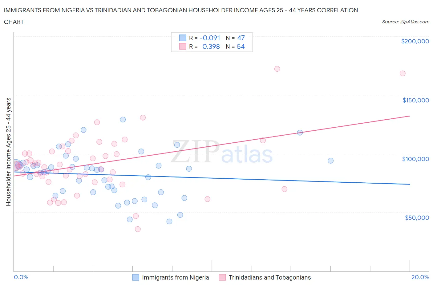 Immigrants from Nigeria vs Trinidadian and Tobagonian Householder Income Ages 25 - 44 years