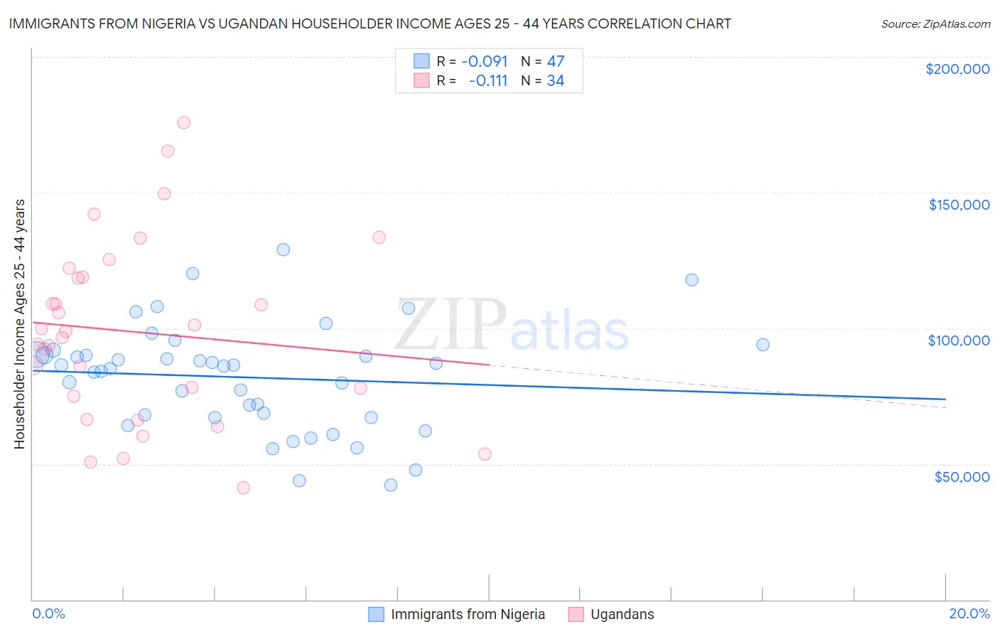 Immigrants from Nigeria vs Ugandan Householder Income Ages 25 - 44 years