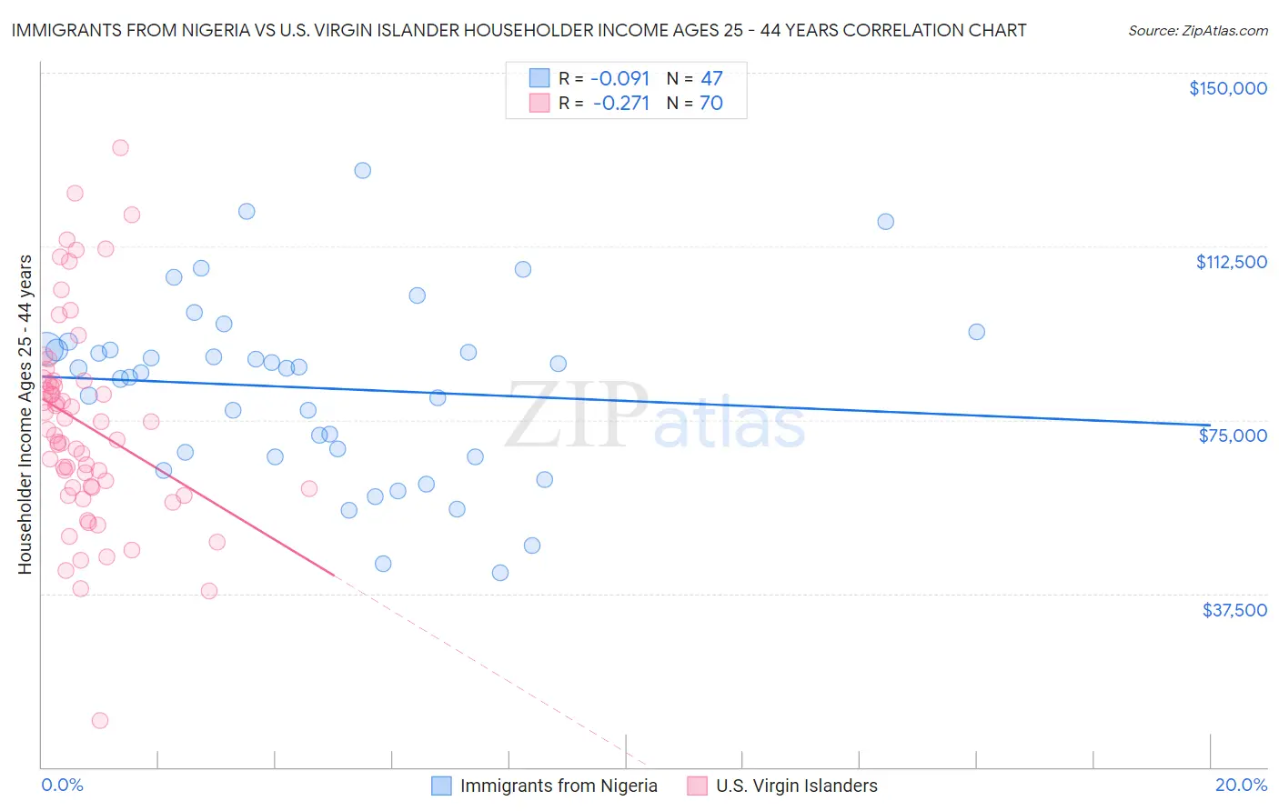 Immigrants from Nigeria vs U.S. Virgin Islander Householder Income Ages 25 - 44 years