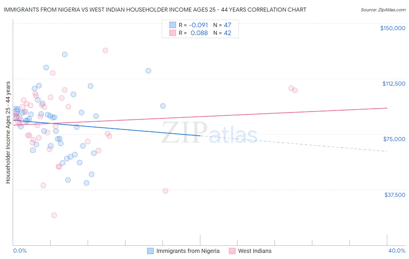 Immigrants from Nigeria vs West Indian Householder Income Ages 25 - 44 years