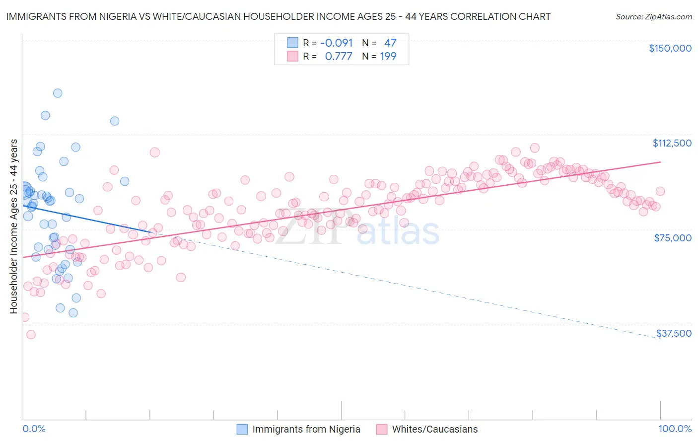 Immigrants from Nigeria vs White/Caucasian Householder Income Ages 25 - 44 years