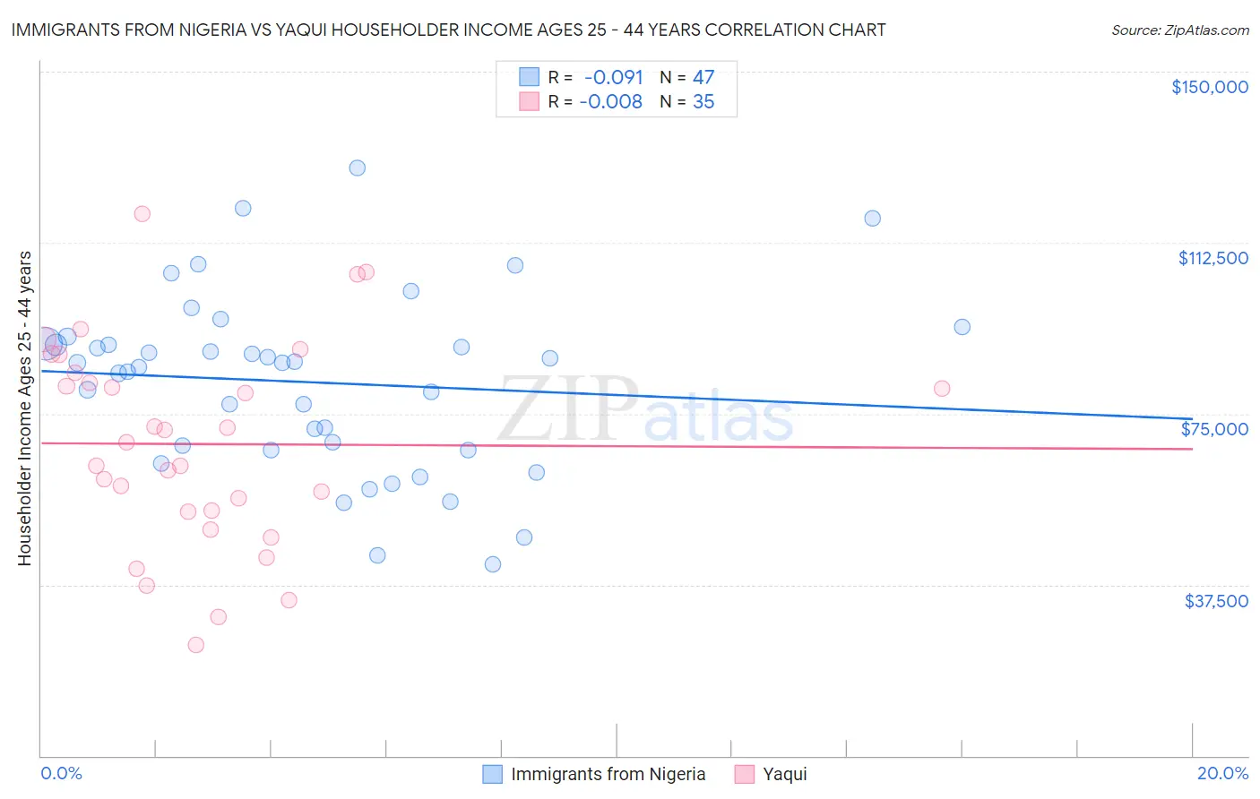 Immigrants from Nigeria vs Yaqui Householder Income Ages 25 - 44 years