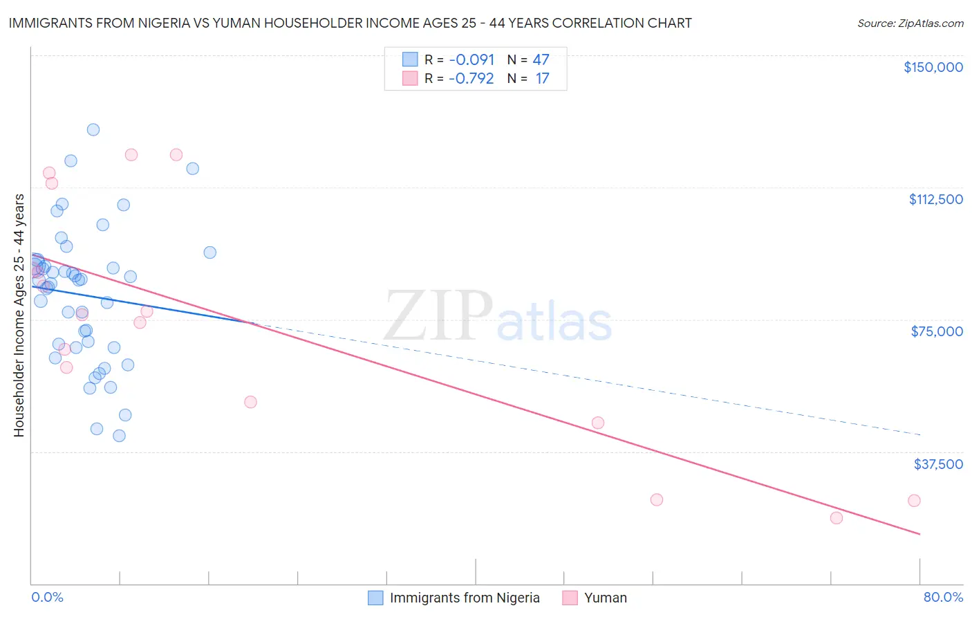 Immigrants from Nigeria vs Yuman Householder Income Ages 25 - 44 years