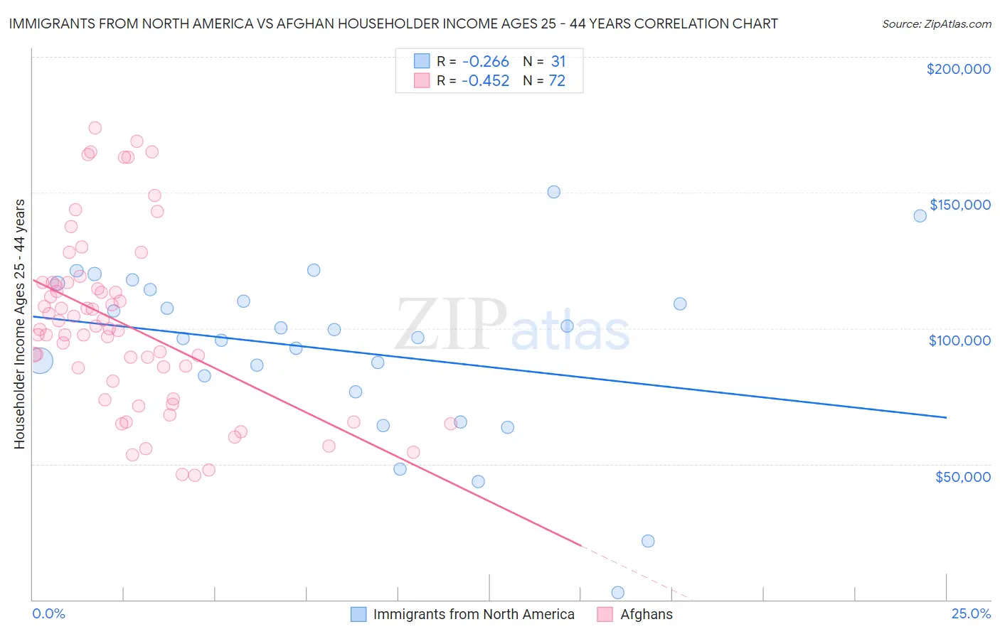 Immigrants from North America vs Afghan Householder Income Ages 25 - 44 years