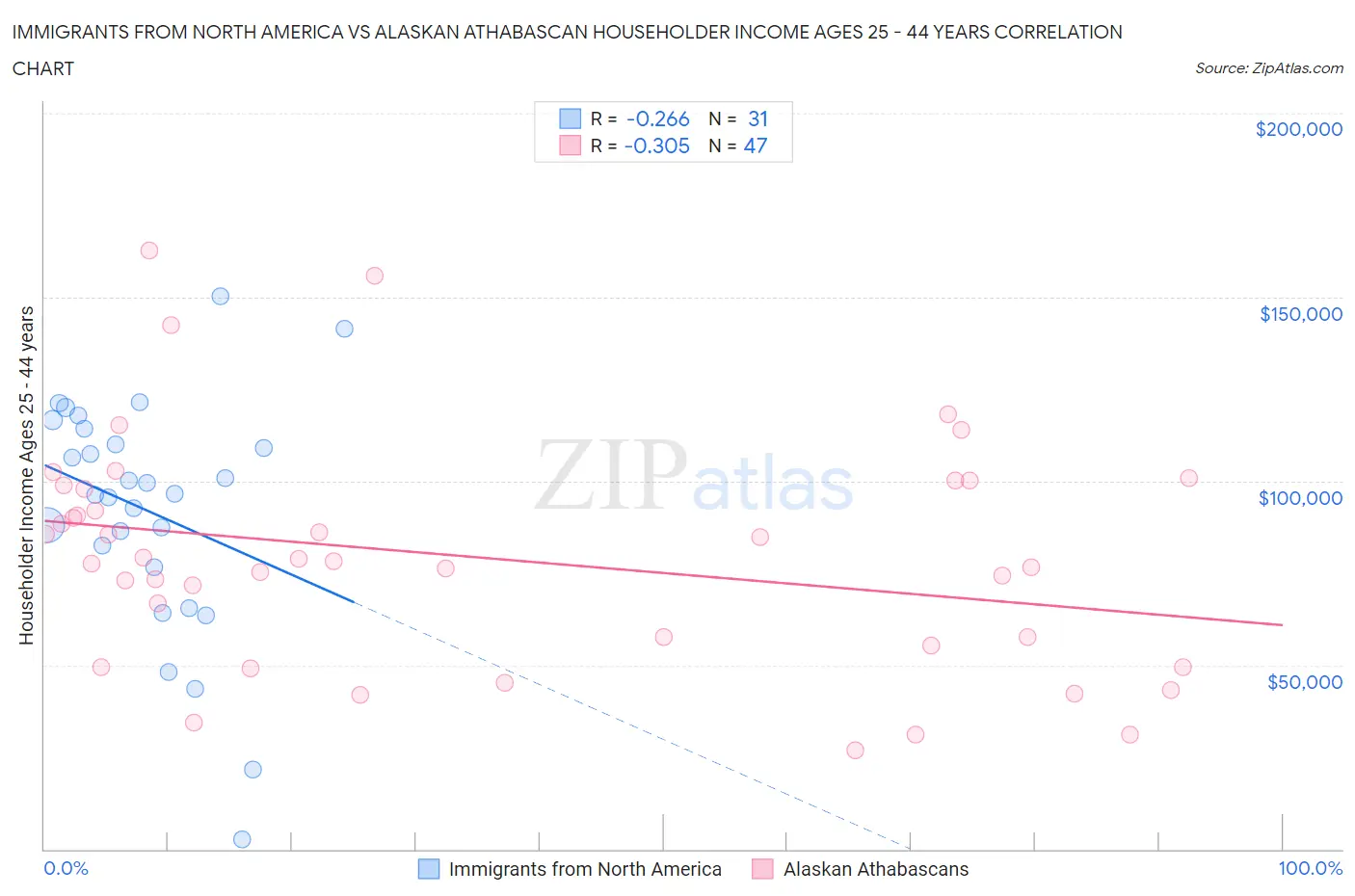 Immigrants from North America vs Alaskan Athabascan Householder Income Ages 25 - 44 years