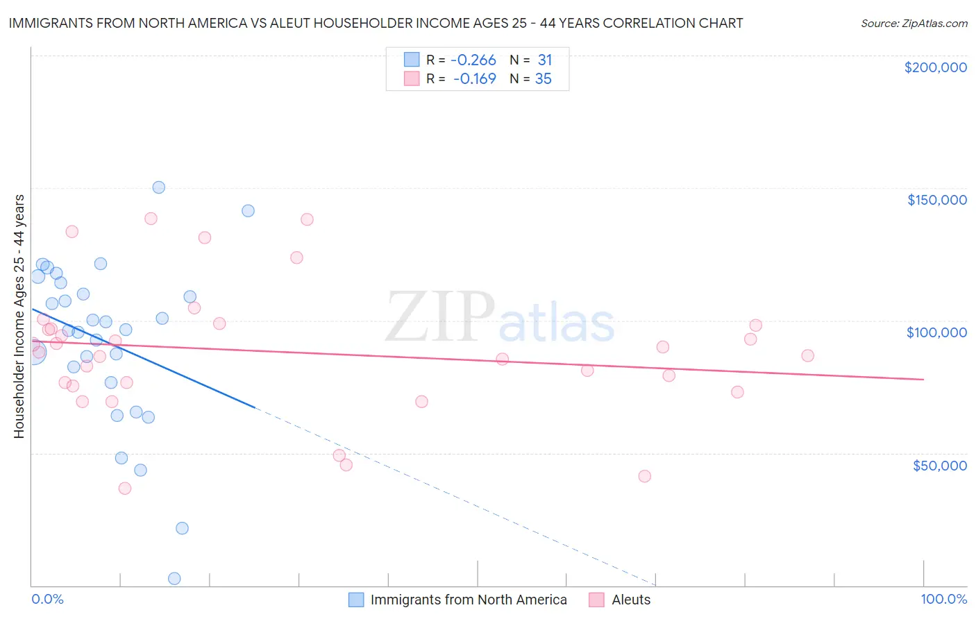 Immigrants from North America vs Aleut Householder Income Ages 25 - 44 years