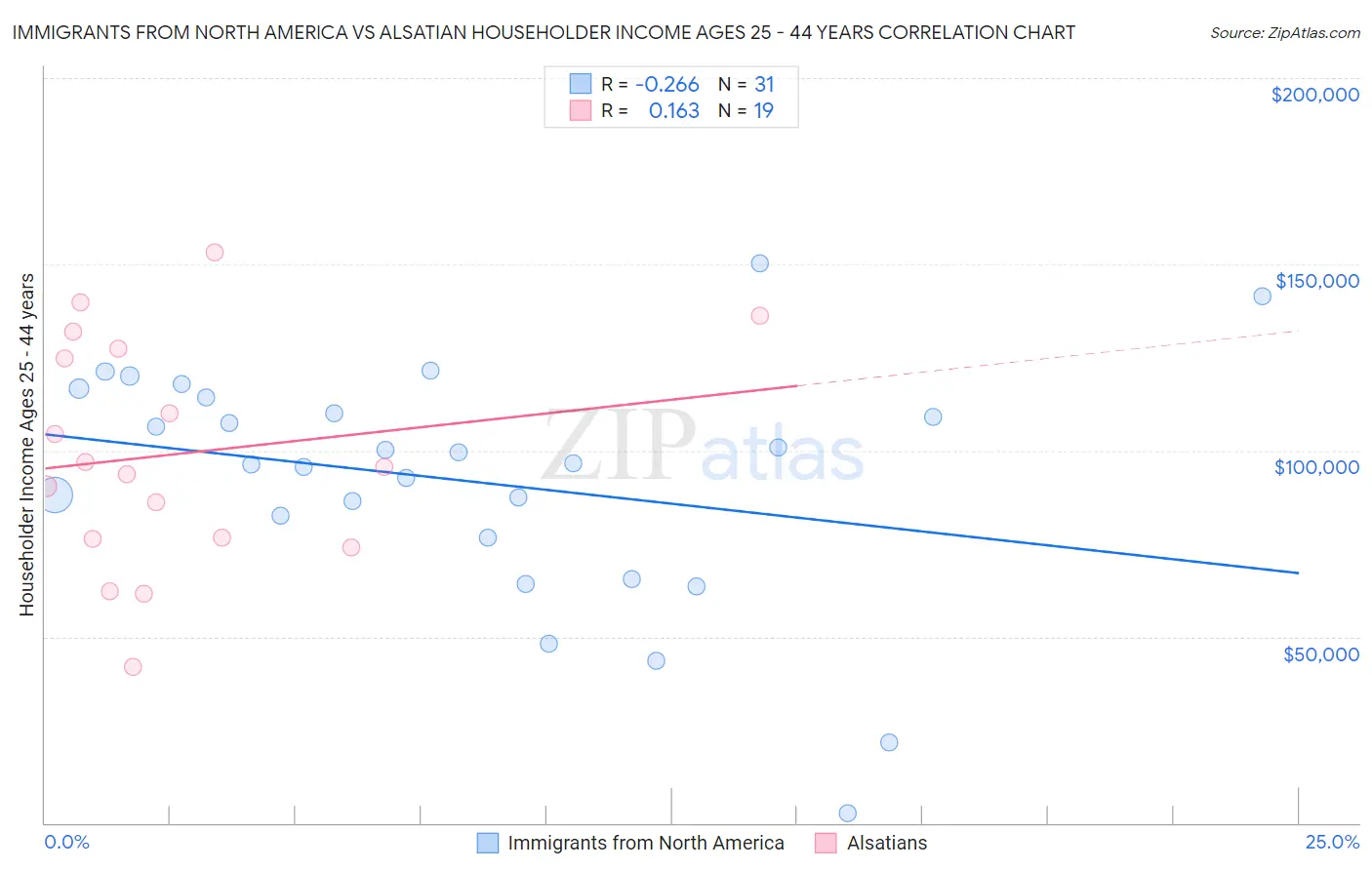 Immigrants from North America vs Alsatian Householder Income Ages 25 - 44 years
