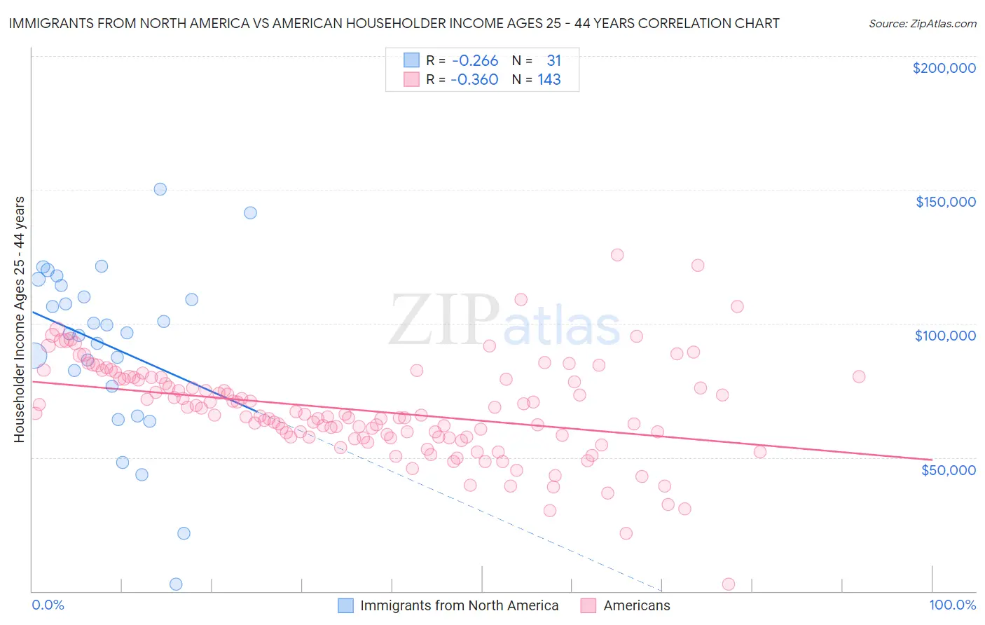 Immigrants from North America vs American Householder Income Ages 25 - 44 years