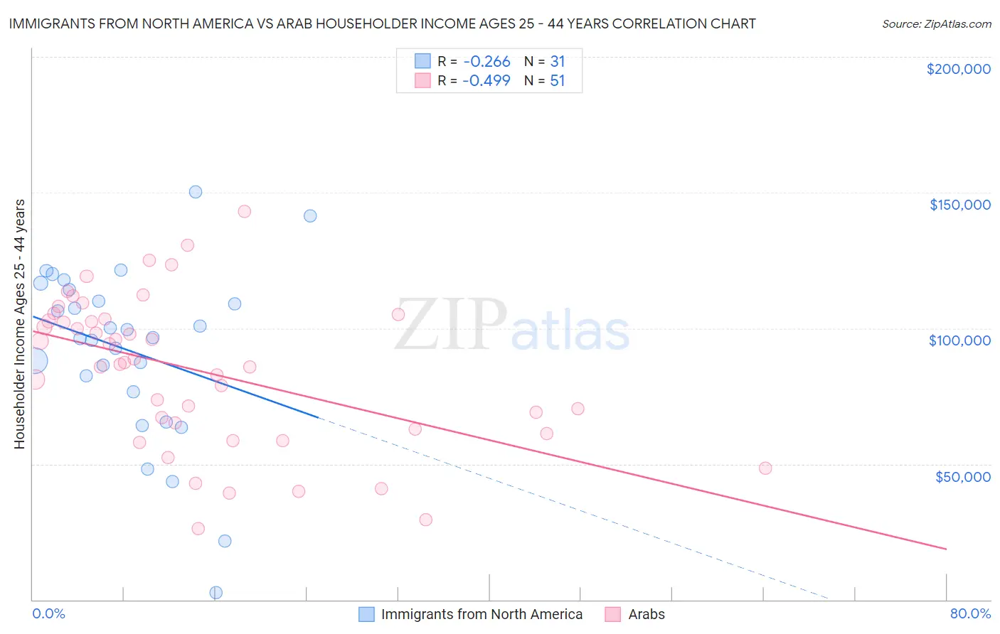 Immigrants from North America vs Arab Householder Income Ages 25 - 44 years