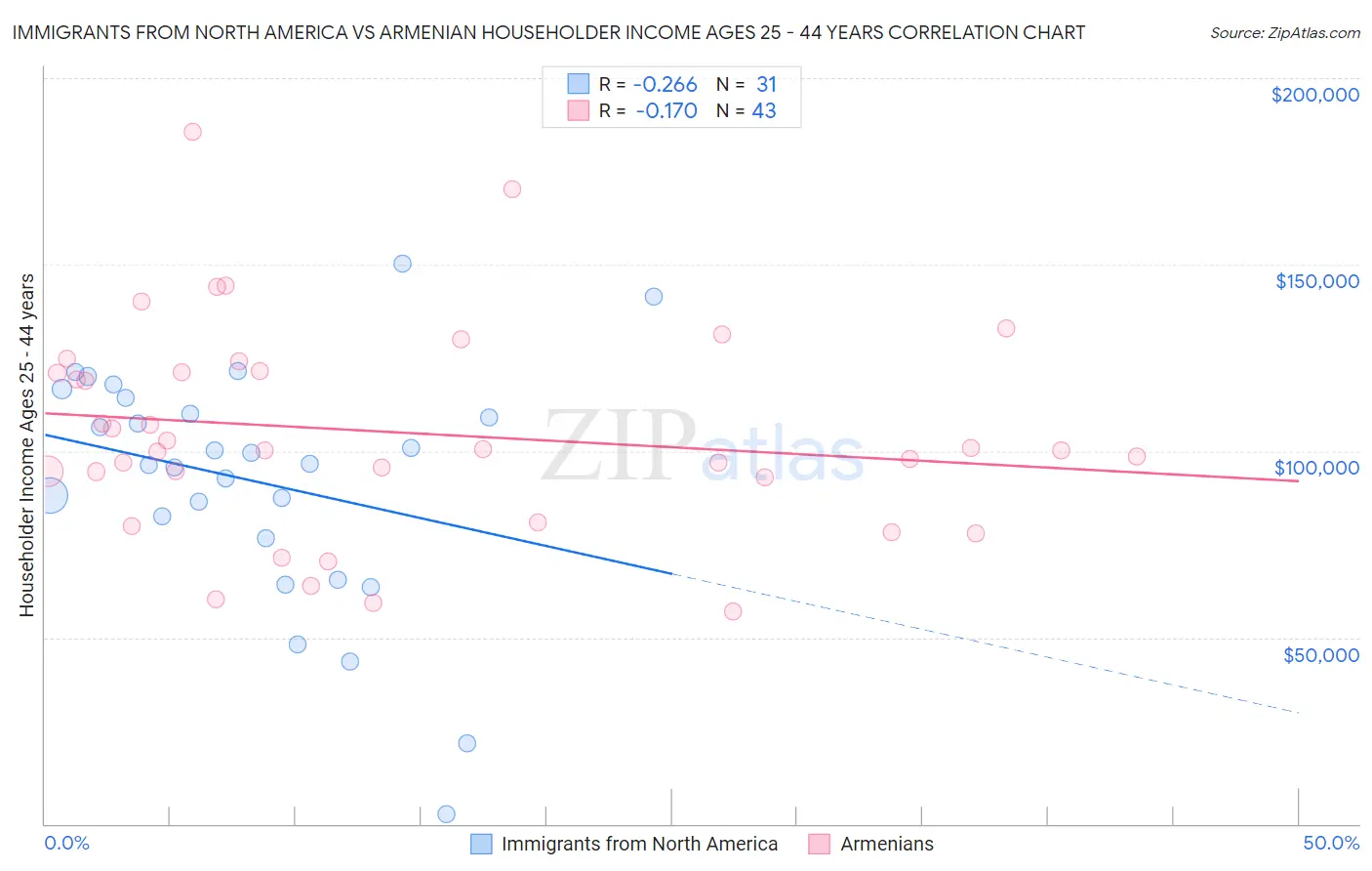 Immigrants from North America vs Armenian Householder Income Ages 25 - 44 years