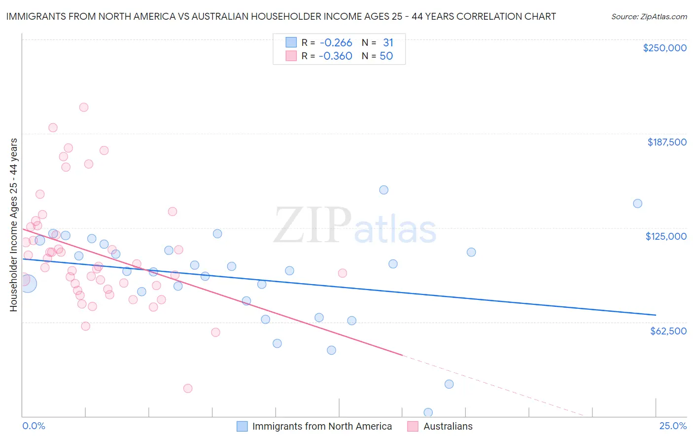 Immigrants from North America vs Australian Householder Income Ages 25 - 44 years